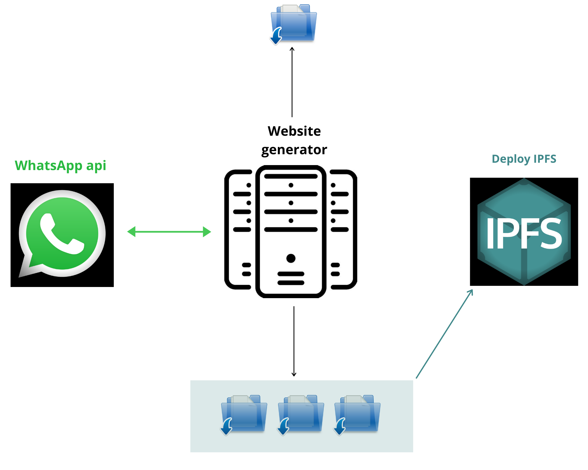 Describes a high level visualization