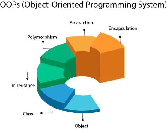 4 Pillars of OOP